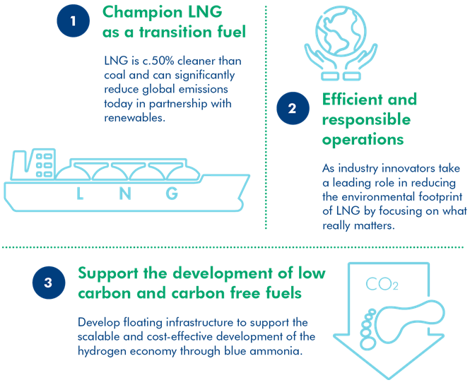 1: champion lng as a transition fuel, 2: efficient and responsible operations, 3: support the development of low carbon and carbon free fuels